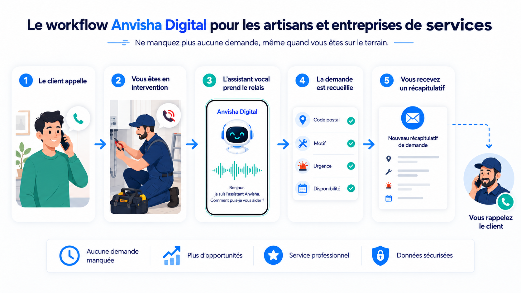 Les cinq étapes du fonctionnement de l’assistant vocal pour les artisans et entreprises de services.